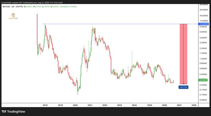 A TradingView chart for the BNTSUD cryptocurrency pair on CryptoPetrol, showing a long-term yearly price history with a projected candle reaching lows around 0.3536 by 2027.