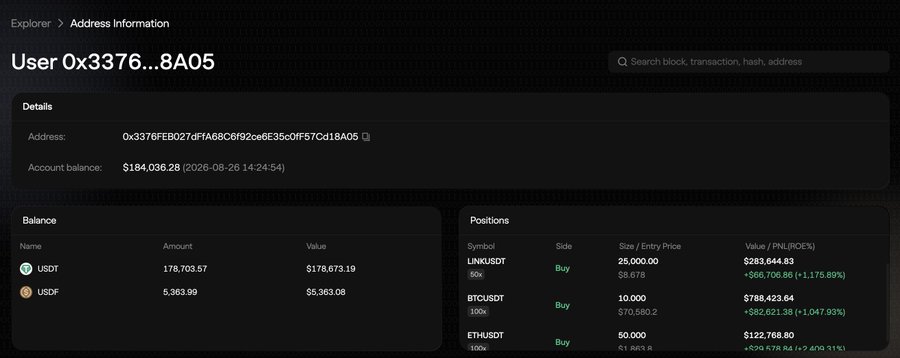 A block explorer dashboard for wallet "User 0x3376...8A05" on Aster DEX, displaying an account balance of $184,036.28, token holdings (178,703.57 USDT and 5,363.59 USDF), and active leveraged long positions in LINKUSDT (+1,175.89% PNL), BTCUSDT (+1,047.93% PNL), and ETHUSDT, corroborating the post's claim of an 11x return from leveraged trades on BTC, ETH, and LINK.
