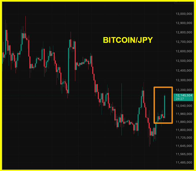 A candlestick chart of BITCOIN/JPY highlights a sharp upward price spike within an orange box, reaching around 12,145,504 JPY. The surge illustrates how Bitcoin rallied against the yen following Japan's interest rate hike to 1.25%, the highest in 31 years, reflecting shifts in the yen carry trade and weakening yen.