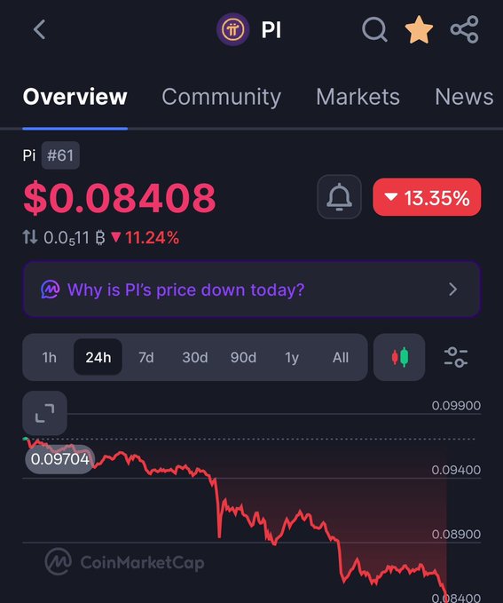 A CoinMarketCap screenshot of Pi Network ($PI) showing the price at $0.08408, down 13.35% in 24 hours, with the chart displaying a sharp decline toward $0.0840 — visually confirming the "crashing hard" claim made in the post ahead of the Protocol v27 upgrade.