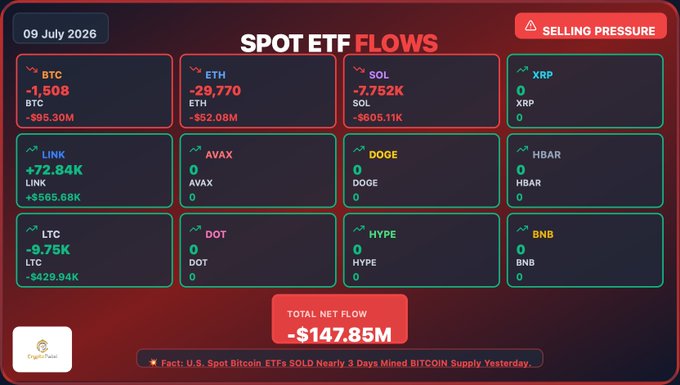 This image displays "SPOT ETF FLOWS" for 09 July 2026, showing outflows for BTC, ETH, SOL, and LTC, and inflows for LINK. The total net flow for all ETFs is -$147.85M, with a key takeaway indicating that U.S. Spot Bitcoin ETFs sold nearly 3 days of mined Bitcoin supply yesterday.