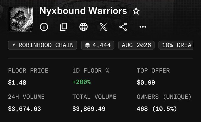 An NFT collection page on Robinhood Chain displays the "Nyxbound Warriors" collection, showing a floor price of $1.48 (+200% in 1D), 4,444 items, a 24H volume of $3,674.63, and 468 unique owners (10.5%), supporting the post about collecting Nyxbound NFTs.