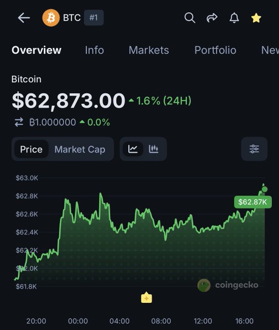 The image shows a CoinGecko price chart for Bitcoin (BTC) at $62,873.00, up 1.6% over 24 hours, with the price trending upward toward the user's targeted $64K exit point for closing their long position.