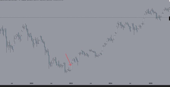 A financial candlestick chart spanning from 2022 to 2025 with a red arrow pointing to a low point in early 2023, showing a strong recovery and uptrend afterward.