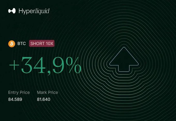 A Hyperliquid trading graphic shows a profitable $BTC/USDT Short 10x position, reporting a 34.9% gain. It lists an entry price of 84.589 and a mark/exit price of 81.640, matching the accompanying one-day take-profit trade details.