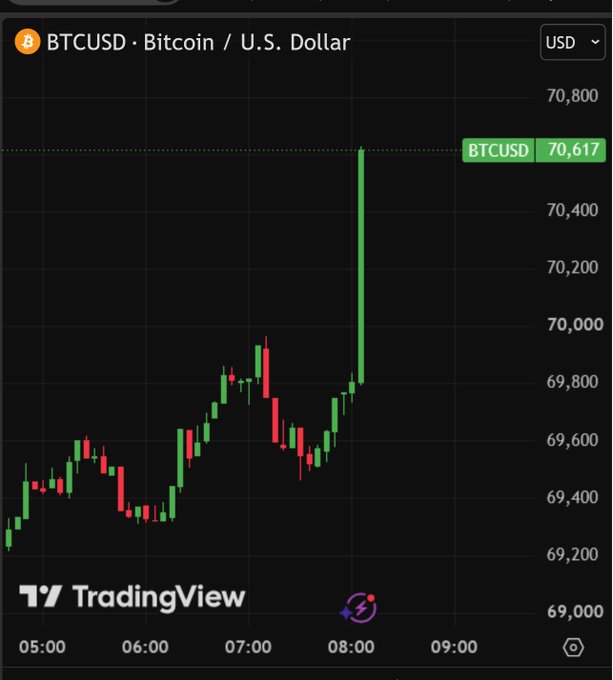 A TradingView candlestick chart showing the BTCUSD (Bitcoin / U.S. Dollar) price surging to $70,617 during early morning trading hours between 05:00 and 09:00.