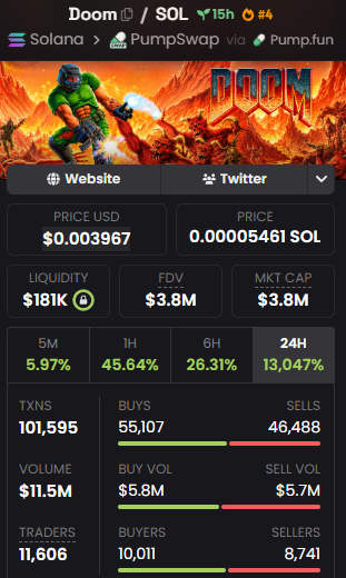 A mobile screenshot of the $DOOM token page on Pump.fun via Solana via PumpSwap, showing a price of $0.003967 (0.00005461 SOL), $3.8M market cap, $18.1K liquidity, and notable trading activity including 101,595 transactions, 11,606 traders, $11.5M volume, and a 13,047% gain over 24 hours—visually supporting the post's claim that the token, tied to the creator of DOOM, is experiencing explosive growth on Solana.