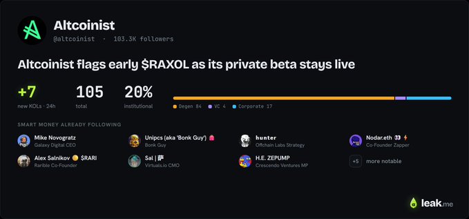 A dashboard for "Altcoinist" (@altcoinist, 103.3K followers) headlining "Altcoinist flags early $RAXOL as its private beta stays live," showing +7 new KOLs, 105 total, and 20% institutional following.