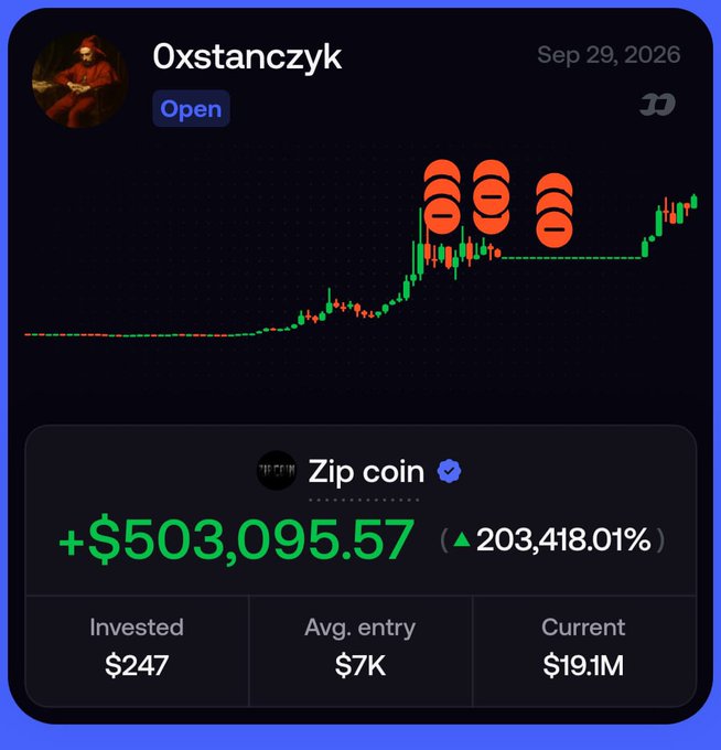 A trading profile for user 'Oxstanczyk' showing a massive gain of +$503,095.57 (203,418.01%) on 'Zip coin' with $247 invested and a current value of $19.1M, dated Sep 29, 2026.