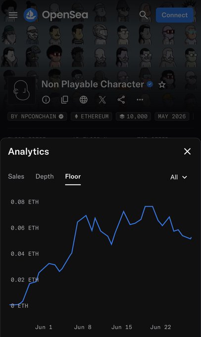The image shows an OpenSea analytics page for the "Non Playable Character" NFT collection (by NPCONCHAIN on Ethereum, 10,000 supply), displaying a floor price chart from May 2026 that rose from 0 ETH to a peak around 0.08 ETH before settling near 0.05 ETH. The chart's sharp rise and subsequent pullback supports the post's framing of the collection as either a "generational entry" point or headed to zero, with the floor's recent dip from its highs suggesting the buyer's-due-diligence timing.