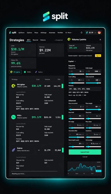 A screenshot of a financial trading dashboard called 'split' displaying strategies, volume/points ($9.22M revenue), option chains, and bot configurations with metrics like 'RHLighter' and 'RISEX'.