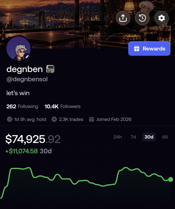 A trading profile for 'degnben' (@deg nbensol) with the bio 'let's win,' showing 10.4K followers, 2.3K trades, and a portfolio value of $74,925.92 with a 30-day gain of +$11,074.58.
