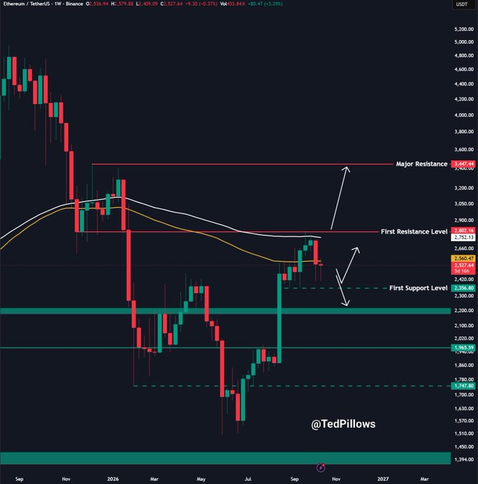 A weekly Ethereum/USDT candlestick chart from Binance showing price action between September 2026 and March 2027, with key technical levels marked including Major Resistance at $3,442.64, First Resistance at $2,800.16, and First Support around $2,356.80, alongside moving averages currently hovering near the $2,500-$2,550 area where the post notes ETH must reclaim for further upside, and the chart visually illustrates the recent tap and recovery from the $2,400 support zone highlighted in the caption by @TedPillows.
