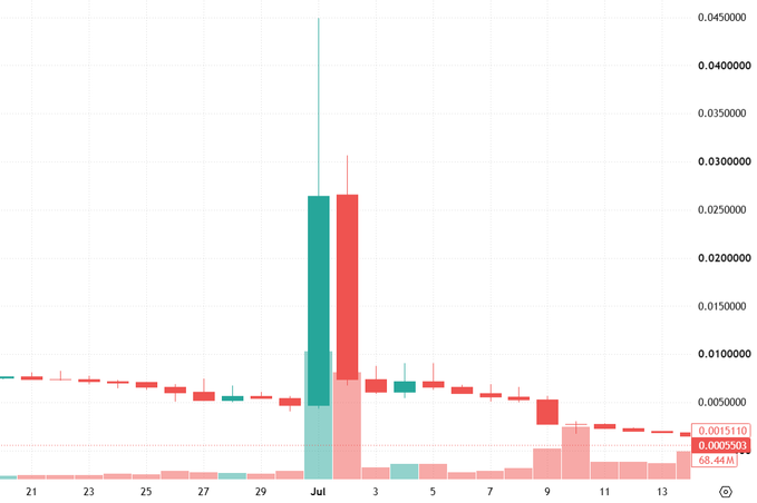 This image appears to be a volume chart (likely for $NFP based on context) showing a dramatic spike in trading volume around July 1st, reaching approximately 26 million shares—far exceeding the average daily volume of around 1.5-7 million shares in the surrounding days. The post references this historical pattern as a "lottery ticket" setup, suggesting $VANRY and $VIC may experience similar explosive volume spikes tomorrow after periods of low, steady trading activity.