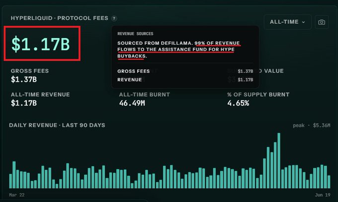 The image shows a screenshot of a computer screen displaying information about Hyperliquid's Protocol fees. The screen displays the total amount of money spent by the company for the past week, as well as the daily revenue and peak-to-peak value. The text on the screen provides details about the fees charged to users and how they are being used.