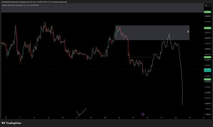 The image shows a TradingView chart of the USDT Dominance index (CRYPTO:D), displaying a 30-minute candlestick price action with a forecasted white line projecting a sharp decline toward box "2" near the 0.600% level.

The chart visualizes the trader's bearish short-term expectation for USDT.D, with the highlighted shaded box marking the target entry zone for long BTC/ETH positions once dominance falls as projected.