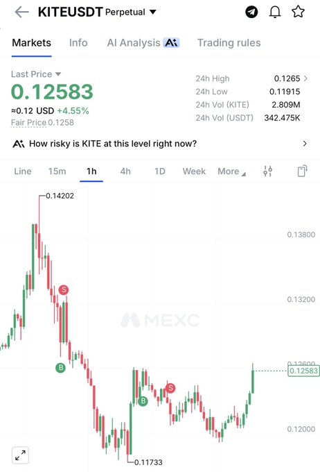 A screenshot of the MEXC exchange showing the KITEUSDT perpetual trading pair at $0.12583, up 4.55% on the 1-hour chart, which aligns with the "$kite send it" post as the price shows a recent recovery bounce from $0.11733.