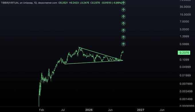 A logarithmic price chart of TIBBIR/VIRTUAL on Uniswap (1D timeframe) showing a descending wedge or pennant pattern with up-arrows indicating a potential breakout, current price 0.2370, down 5.99%.