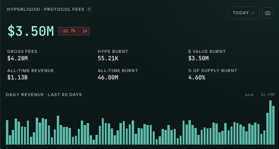 The image presents a screenshot of the Hyperliquid Protocol fees dashboard, with two bars filled with data representing the fees charged by the service at different points over time. The top bar shows daily peak charges, while the bottom bar represents daily revenue figures. A green line graph indicates that today's fees are $3.50 million and are set to increase to $4.90 million over the next few days. The caption above the image reads "Another big revenue day for Hyperliquid."