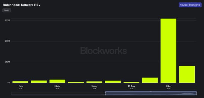 A Bar chart titled "Robinhood: Network REV" from Blockworks displays weekly revenue data from mid-July to early September, showing a dramatic spike to over $30M on September 6, 2025 before declining to approximately $8M the following week, illustrating the post's point about the 74% week-over-week drop in Robinhood Chain's revenue.