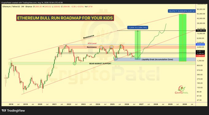 A cryptocurrency TradingView chart titled 'ETHEREUM BULL RUN ROADMAP FOR YOUR KIDS' by CryptoPatel showing ETH/USD price projections with resistance levels and a potential 5,557.87 target.
