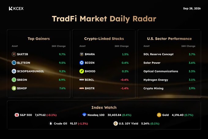 A 'TradFi Market Daily Radar' dashboard dated Sep 28, 2026 from KCEX, showing top gainers like $AXTIB (+9.7%) and $LITEON (+9.5%), crypto-linked stocks, and U.S. sector performance.