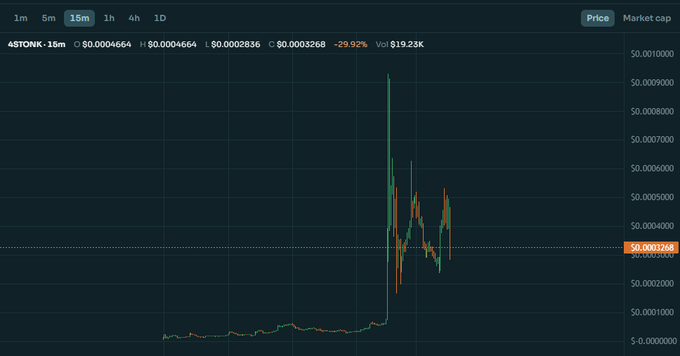 A cryptocurrency price chart for '45TONK' showing a 15m timeframe with a price of approximately $0.0004664, market cap of $19.23K, and a 29.92% decrease.