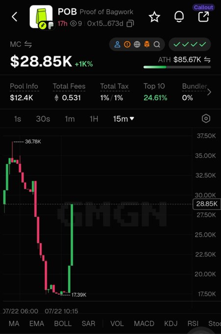 A cryptocurrency trading chart for POB (Proof of Bagwork) token showing a price of $28.85K with a 1% gain, market cap of $85.67K, and a downward trending candlestick chart.