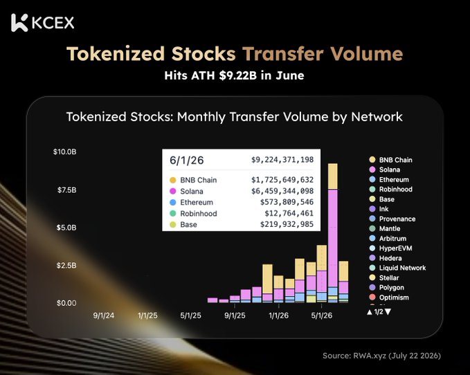KCEX infographic titled 'Tokenized Stocks Transfer Volume Hits ATH $9.22B in June' showing a stacked bar chart of monthly transfer volumes by network (BNB Chain, Solana, Ethereum, Robinhood, Base) with Solana dominating the June spike.