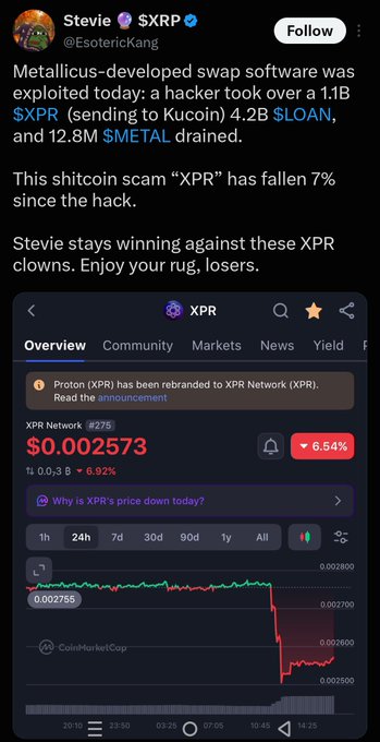 The image shows a social media post by "Stevie $XRP" (@EsotericKang) reporting that Metallicus-developed swap software was exploited, with a hacker draining 1B $XPR, 4.2B $LOAN, and 12.8M $METAL, noting XPR fell 7% after the hack. The accompanying CoinMarketCap screenshot displays XPR trading at $0.002573, down 6.54%, contradicting the FUD claims in the caption by visualizing the post-hack price decline rather than the alleged mitigation and fund restoration.