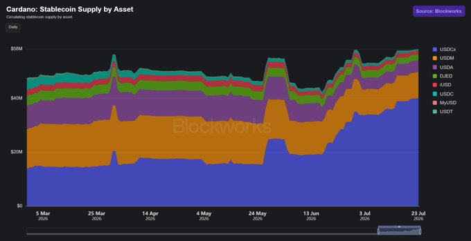 A stacked area chart titled 'Cardano: Stablecoin Supply by Asset' from Blockworks, tracking daily supply of USDCx, USDM, USDA, DJED, iUSD, USDC, MvUSD, and USDT from March to July 2026.