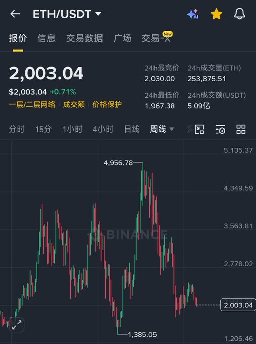The image features a graph displaying a stock's change in value over time, as well as an overlay of currency fluctuations against this graph. The stock's price has been fluctuating throughout the week with varying values. The Currency exchange rate appears to be in favor of the Currency being displayed on the screen (ETH). The post seems to focus on the relationship between cryptocurrency and currency exchange rates.