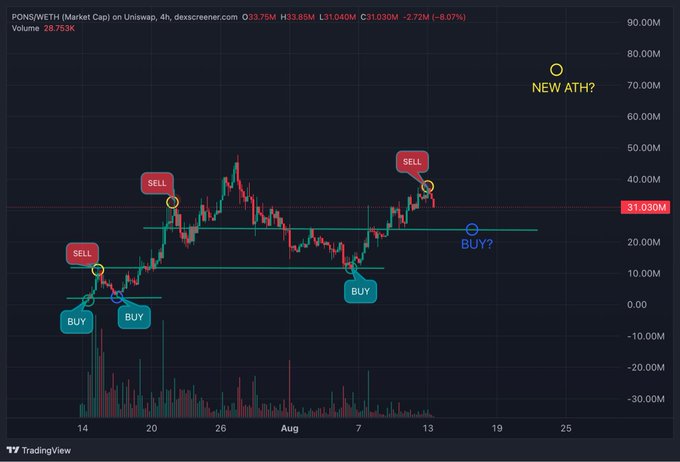 The image displays a 4-hour candlestick chart of the PONS/WETH trading pair on Uniswap, with a current price of $33.75M market cap and $28.753K volume, annotated with "BUY" and "SELL" signal markers along with horizontal support/resistance levels. The chart supports the post's bullish thesis on $PONS, highlighting a potential new all-time high above the ~$75M level as the token trades near key support around $31.03M following prior successful buy and sell signals.