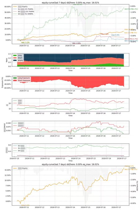 The image displays multi-panel quantitative trading performance charts titled "equity-curve(last 7 days)" tracking metrics like long/short/empty ratios, exposure, P/E, and price over July 11–17, 2026, with S3 showing a strong upward trend (+51.5986%) and a final equity panel showing +16.01%. These charts likely illustrate backtesting or trading strategy results from the upgraded PREX AI services (#5897 and #5898) on OKX.AI, demonstrating the kind of equity curve performance the split services are designed to analyze.