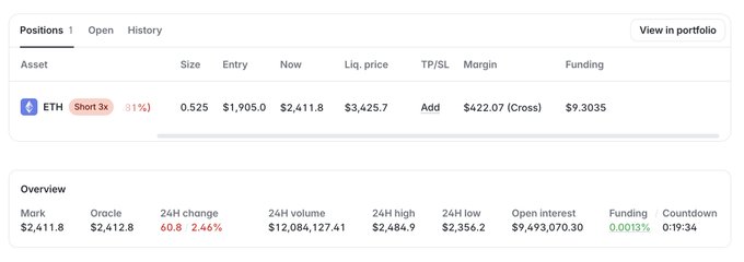 A trading interface screenshot showing a 3x short ETH position with a size of 0.525, an entry price of $1,905.0, a current price of $2,411.8, and a liquidation price of $3,425.7.
