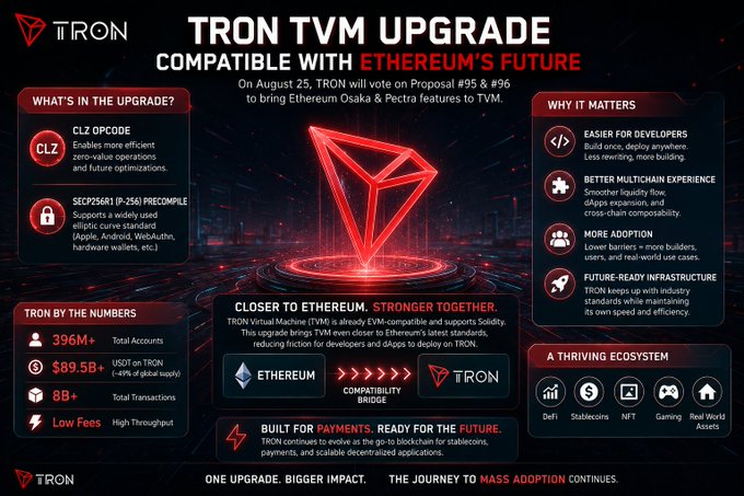 A promotional infographic for the 'TRON TVM UPGRADE' highlighting its compatibility with Ethereum's future, featuring sections like 'What's in the Upgrade?', 'Why It Matters', and 'Tron by the Numbers' with 396M+ total accounts.