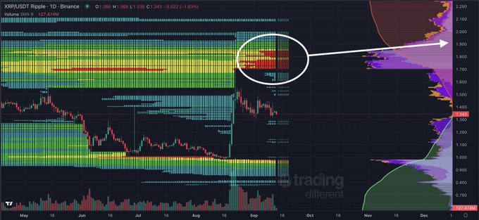 A Binance 10-minute chart for XRP/USDT (currently at 1.345) shows a highlighted cluster of red short liquidation levels near the $1.80 price zone, with the accompanying "trading different" watermark visible. The circled area illustrates the stacked short positions the post warns about, implying that an upward price move could trigger a cascade of liquidations against those bears.
