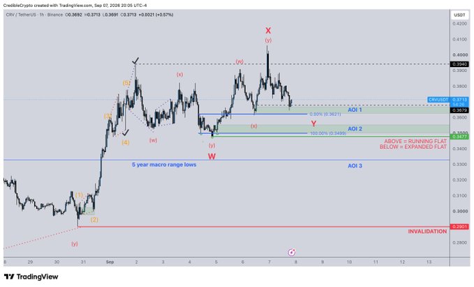 A TradingView chart of CRV/USDT on the 1-hour timeframe displays an Elliott Wave analysis with labeled waves X, Y, W, and Z, showing price action near 0.3873 with marked Areas of Interest (AOI 1-3) between 0.3473-0.3821, and an invalidation level at 0.2901. The annotated roadmap outlines a projected "Y" wave correction with fib retracement levels, supporting the author's brief analysis of CRV's ongoing corrective structure.