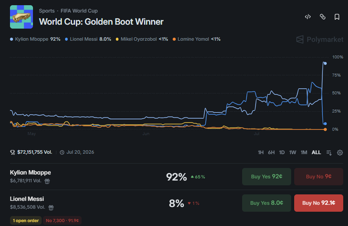 Polymarket prediction market for 'World Cup: Golden Boot Winner' with Kylian Mbappé at 92%, Lionel Messi at 8%, and $72,151,755 trading volume.