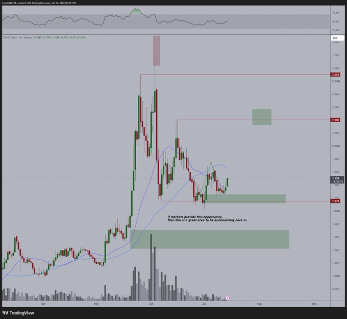 A TradingView daily candlestick chart of NEAR/EUR on Binance shows the cryptocurrency consolidating near the €1.80 (~$2.10) resistance level after forming a higher low, with price targets marked at €2.00 and €2.50, aligning with the post's bullish outlook for a breakout toward $2.50+.