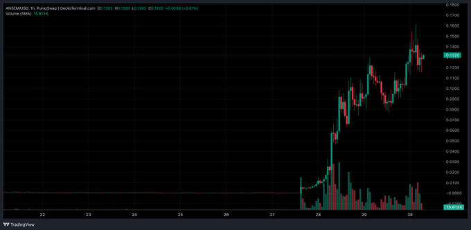 A TradingView candlestick chart of the ANSEM/USD pair on PumpSwap (Decrypto Terminal) shows a sharp rally beginning around December 28, with price exploding from near $0.0001 to a high near $0.17 before pulling back to ~$0.1368, accompanied by a massive spike in volume—visually supporting the post's claim that $ANSEM's surge stands apart from a typical Solana meme coin run thanks to unusually heavy trading activity.