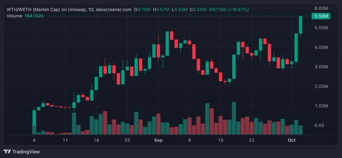 A TradingView candlestick chart for the WETH/WETH market cap on Uniswap shows a strong upward trend reaching $5.59M with +18.87% gains, displayed against a dark background.