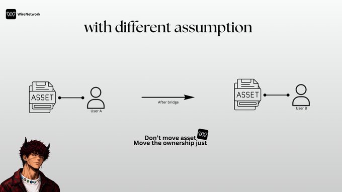 A WireNetwork diagram titled 'with different assumption' illustrating asset ownership transfer between User A and User B via a bridge, with the tagline 'Don't move asset, Move the ownership just' and a character illustration in the corner.
