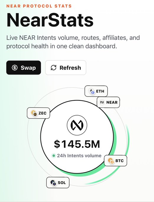The NearStats dashboard by NEAR Protocol displays $145.5M in 24h Intents volume, surrounded by connected chains including ETH, NEAR, BTC, SOL, and ZEC. This visualization supports the post's claim about NEAR Intents driving significant crosschain trading activity, with the central figure and surrounding blockchain ecosystem illustrating the scale and reach of intent-based trading.