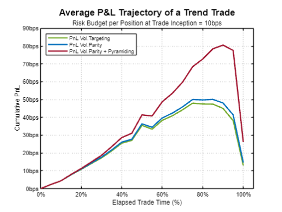 A line chart titled "Average P&L Trajectory of a Trend Trade" compares three position-sizing methods—Volatility Targeting (green), Volatility Parity (blue), and Volatility Parity + Pyramiding (red)—plotted as cumulative P&L (in bps) against elapsed trade time (%). The red line demonstrates significantly higher returns, peaking at around 80bps near 90% trade time compared to ~50bps for the other methods, illustrating how adding pyramiding to a volatility parity framework enhances trend-trade profitability.