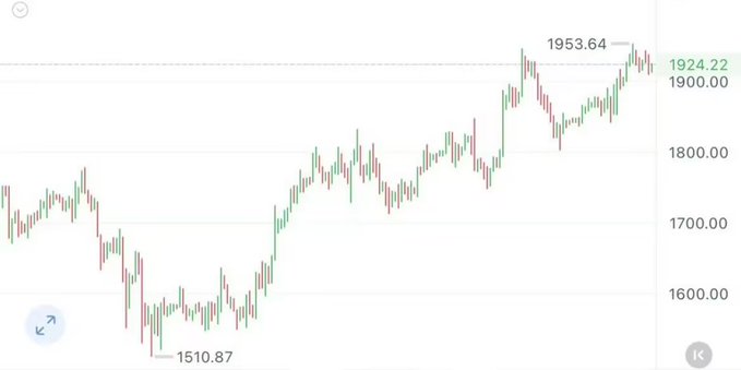 A candlestick chart displays the price movement of Ethereum (ETH), with notable levels marked at 1924.22 (current), 1900.00, 1800.00, 1700.00, 1600.00, a recent high of 1953.64, and a low of 1510.87, illustrating the coin's climb to and rejection near the 1950 resistance level referenced in the post.