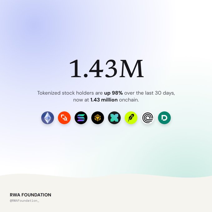 A graphic shows '1.43M' with the text 'Tokenized stock holders are up 98% over the last 30 days, now at 1.43 million onchain,' credited to RWA Foundation (@RWAFoundation_), with various crypto logos below.