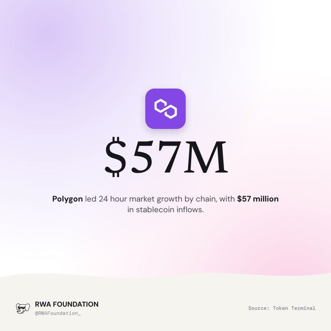 An infographic with a purple gradient background stating that Polygon led 24-hour market growth by chain with $57 million in stablecoin inflows, attributed to RWA Foundation and sourced from Token Terminal.