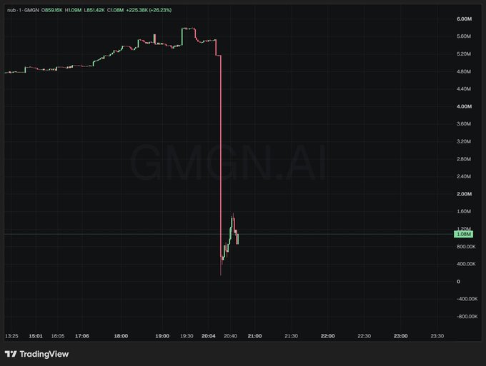 A TradingView chart of GMGN.AI token shows a dramatic price crash from approximately 6.00M to under 1.00M (a -26.23% drop) around 20:04 on the 1-minute timeframe, suggesting a rug pull or mass sell-off. The accompanying migration address (4QsNTBKwHgyYUUHq9tDzk1CCVu7y5hK7z3GE9R36pump) implies the project's developers drained liquidity and fled to a new token contract.