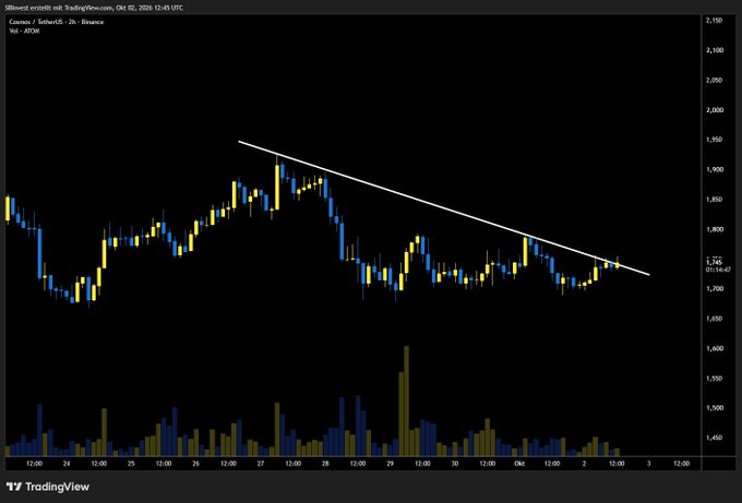 A TradingView chart displays ATOMUSDT on a 2-hour timeframe from Coinbase/Binance, showing price consolidating below a descending trendline resistance near $1,760, supporting the claim that $ATOM is on the verge of a breakout as it approaches the converging trendline.